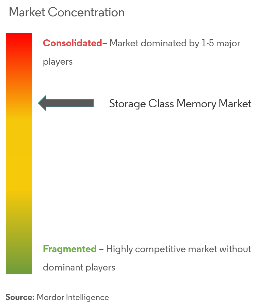 Storage Class Memory Market